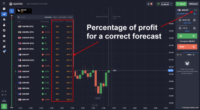 Percentage of profit for a correct forecast