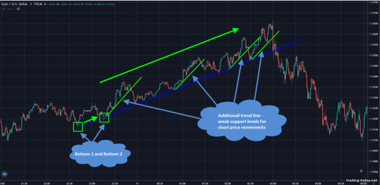 additional trend lines in a bullish trend