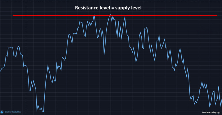 Support and resistance levels: resistance level