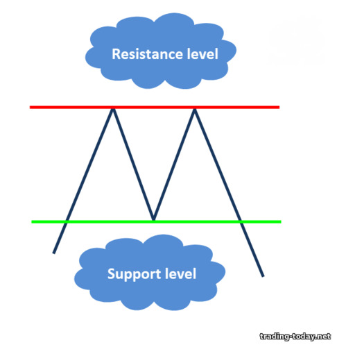 Support and resistance levels: two peaks