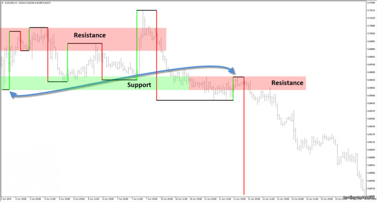 determining support and resistance using Gann swings