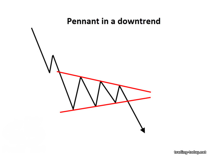 pennant in a downtrend