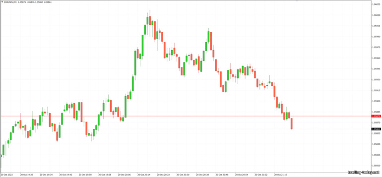 third-party chart with EURUSD