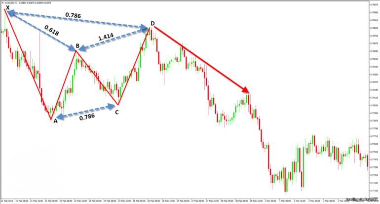 correct Gartley pattern on the chart