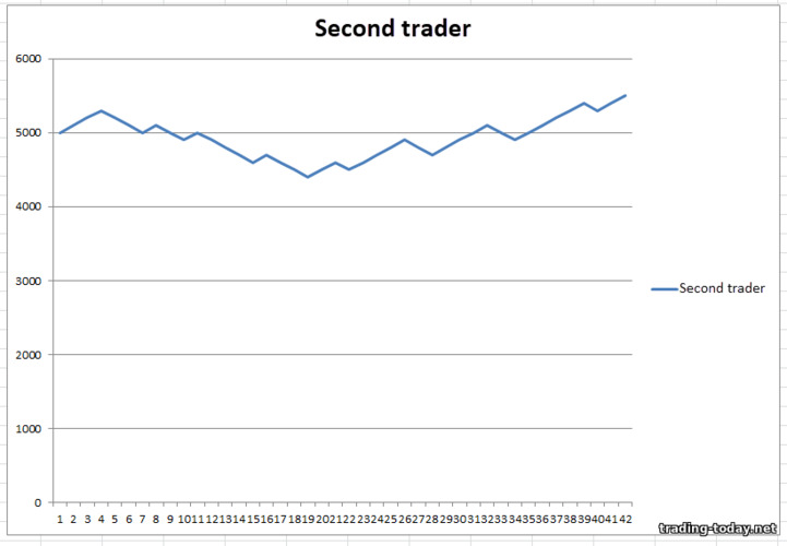 esults of the second trader