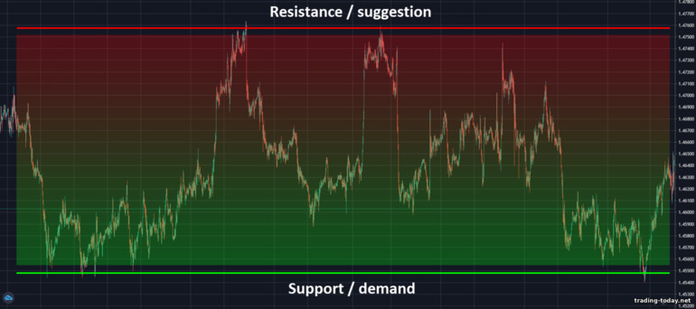 Support and resistance levels:strength of support and resistance zones