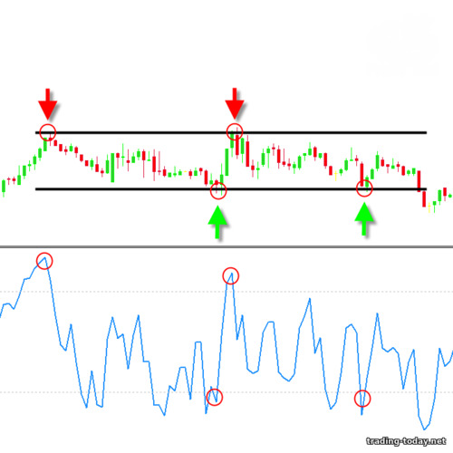 Sideways trading with RSI filtering