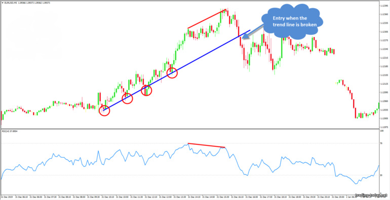 divergence and trend line