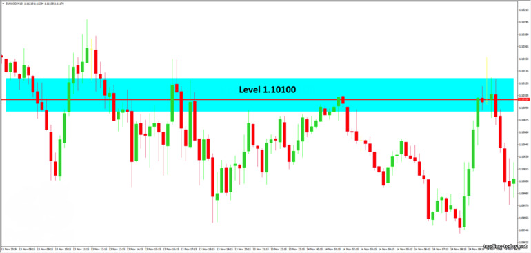 Support and resistance levels: ound price level and the area around it