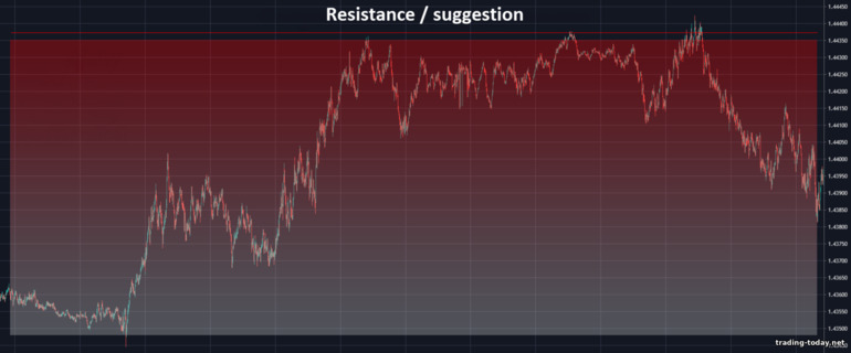Support and resistance levels: supply strength at resistance level