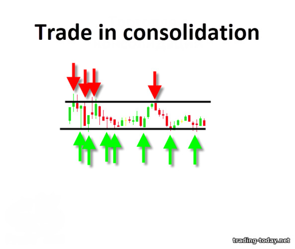 trading in consolidation