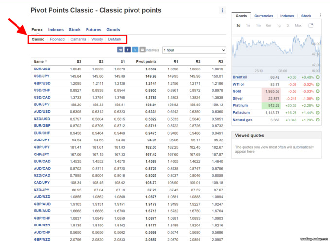 investing table with pivot points