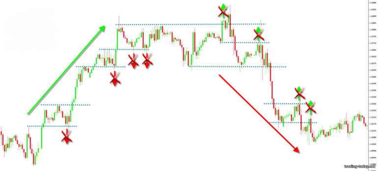 Support and resistance levels: traders' mistakes