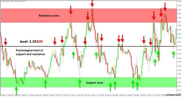 strong levels and zones of support and resistance