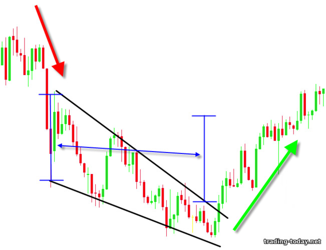 falling wedge in a downtrend