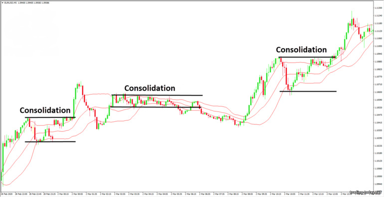 consolidation by Bollinger bands