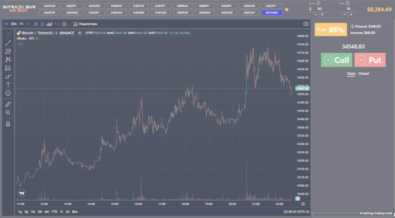 Trading platform broker Intrade Bar