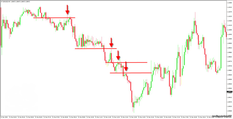 downside signals after the breakdown of the PS levels