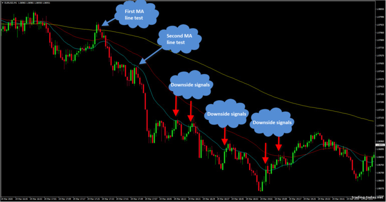 strategy three moving averages in a downward trend