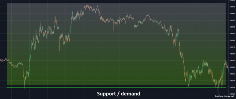 Support and resistance levels: demand strength at support level