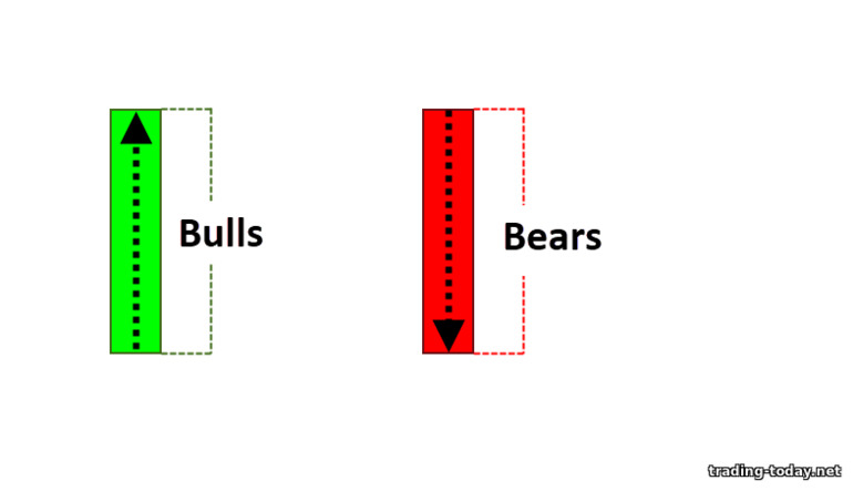 bulls and bears Japanese candlesticks