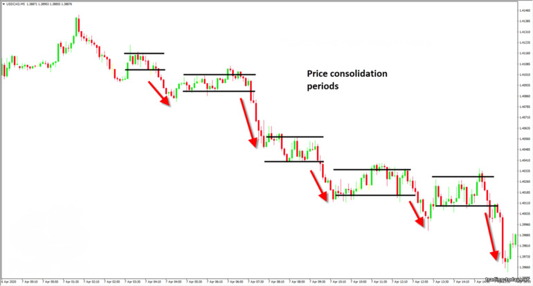 periods of price consolidation