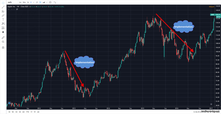 Dow Theory: implementation phase