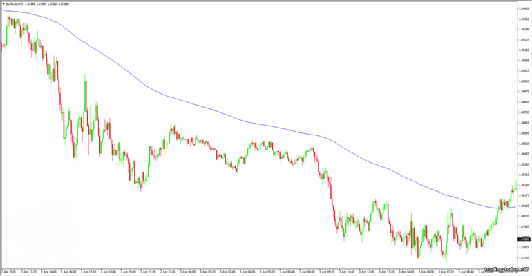 moving average on a chart