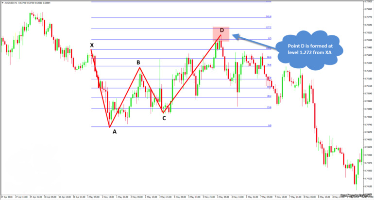 Gartley butterfly confirmation