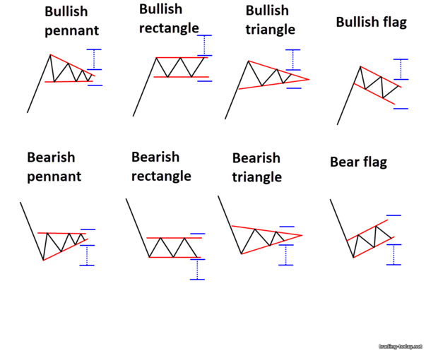 trend continuation patterns