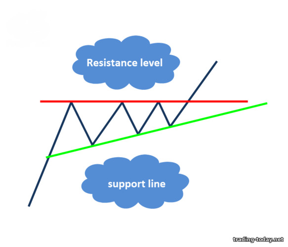 Support and resistance levels: triangle