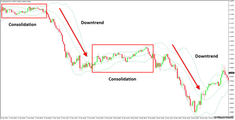downtrend on bollinger bands