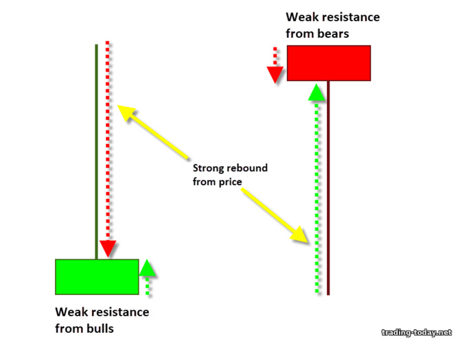 weak resistance from buyers and sellers