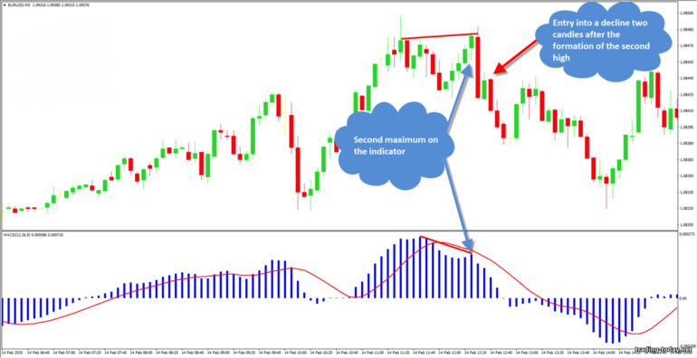 trading divergence on binary options
