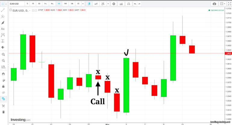 How to use the Martingale system in Binary options