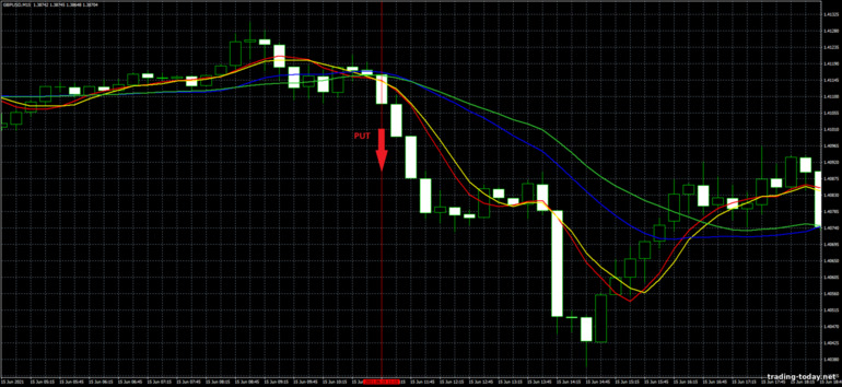 Strategy for binary options, Forex and CFD - Moving Average Crossover Trading System: down