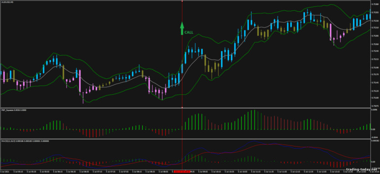 Strategy for binary options, Forex and CFD - Better Bollinger Bands: up