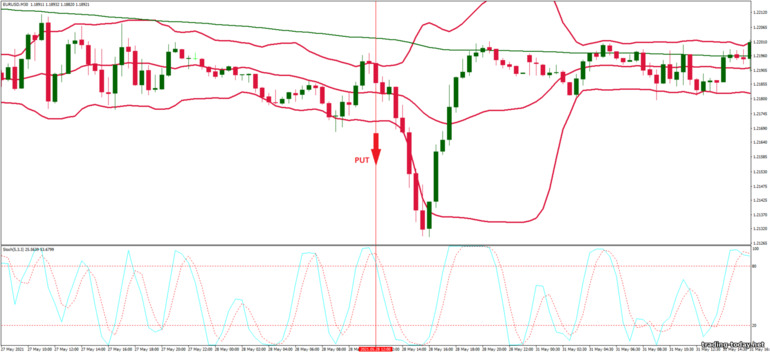 Strategy for binary options, Forex and CFD - Bollinger Bands Overbought and Oversold: down