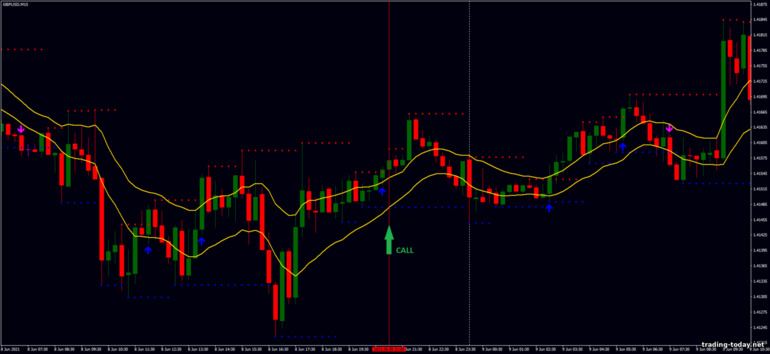 Strategy for binary options, Forex and CFD - Support and Resistance Breakout: up