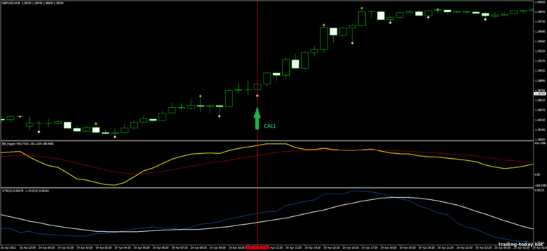 Strategy for binary options, Forex and CFD - ATR Breakout: up