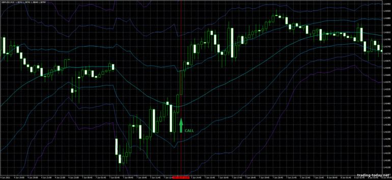 Strategy for binary options, Forex and CFD - ATR Channel Breakout Trading System: up