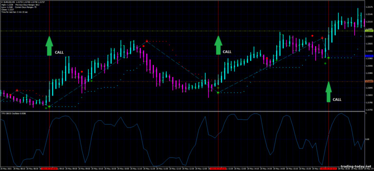 Strategy for binary options, Forex and CFD - TFX Obos Scalping: up