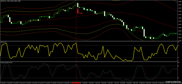 Strategy for binary options, Forex and CFD - Bollinger Bands, RSI and Stochastic Trading System: down