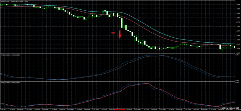 Strategy for binary options, Forex and CFD - Volatility Breakout Channel Trading System: down