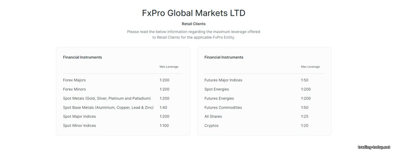 Maximum trading leverage for different trading instruments at Forex broker FxPRO