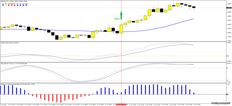 Strategy for binary options, Forex and CFD - Breakout Moving Average MT4: up