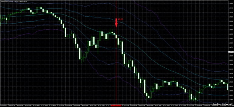 Strategy for binary options, Forex and CFD - ATR Channel Breakout Trading System: down