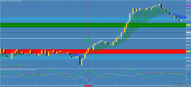 Strategy for binary options, Forex and CFD - Breakout the Phases Zone: up