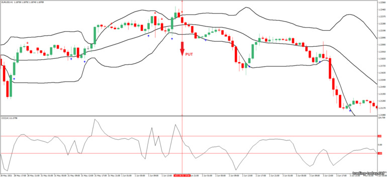 Strategy for binary options, Forex and CFD - Bollinger Bands and CCI Reversal Trading System: down