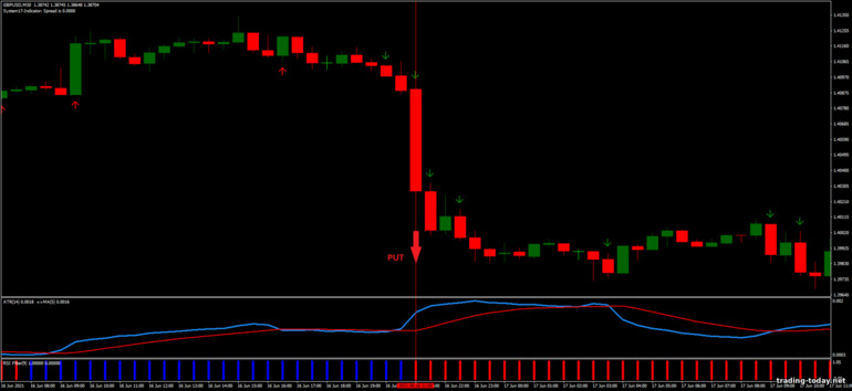 Strategy for binary options, Forex and CFD - System 17 with ATR Strategy: down